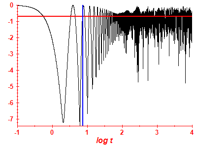 Survival probability log